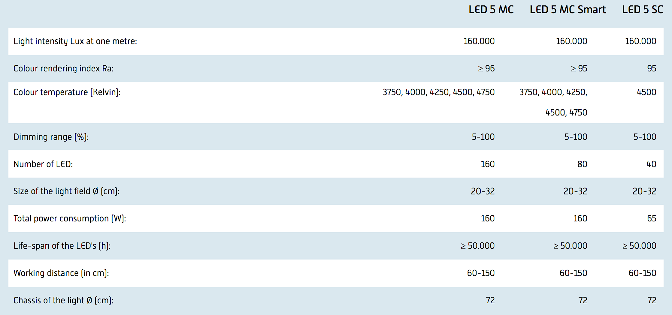 LED 5 and LED 5 Operating Theater Light available from Rycol Medical in Ireland