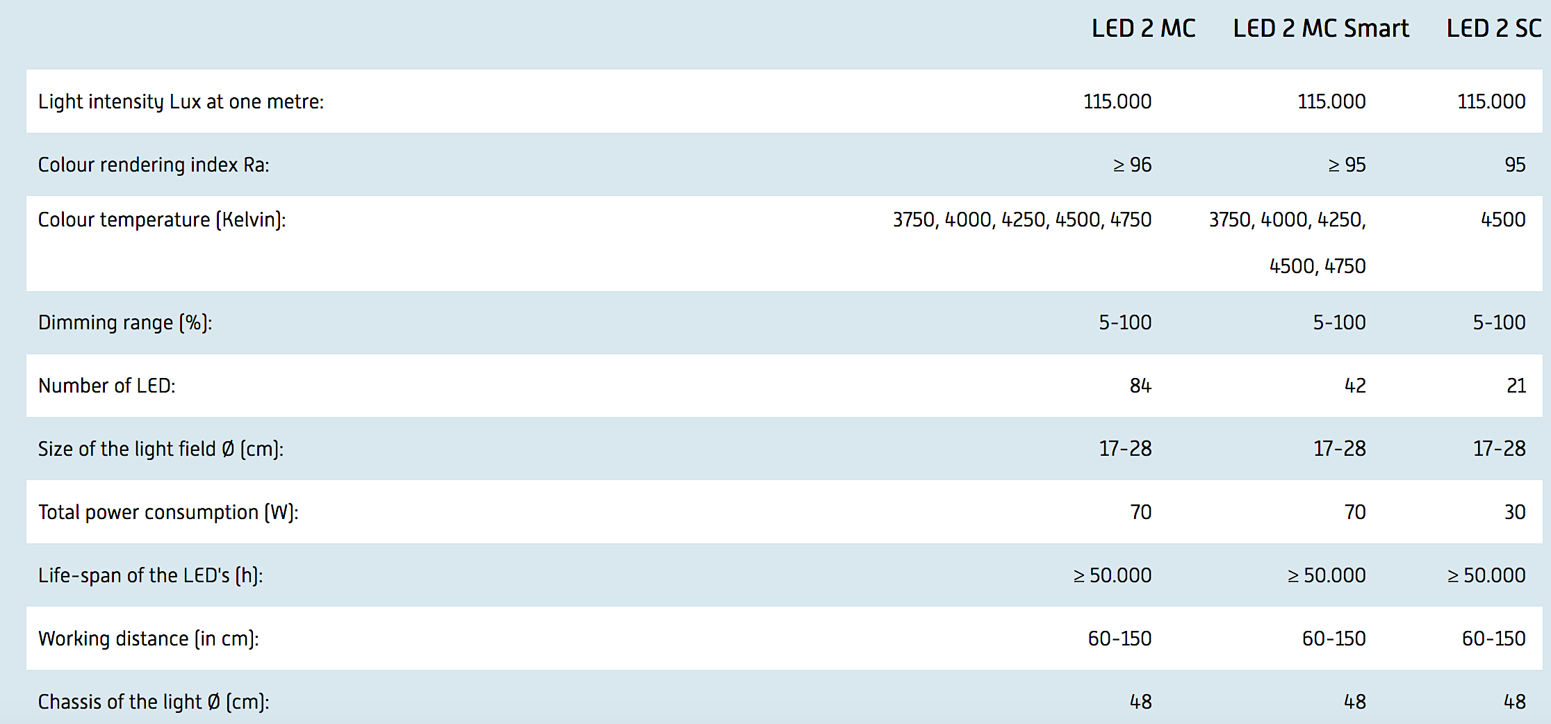 LED 5 and LED 2 Combintion Operating Theater Light 2 available from Rycol Medical in Ireland