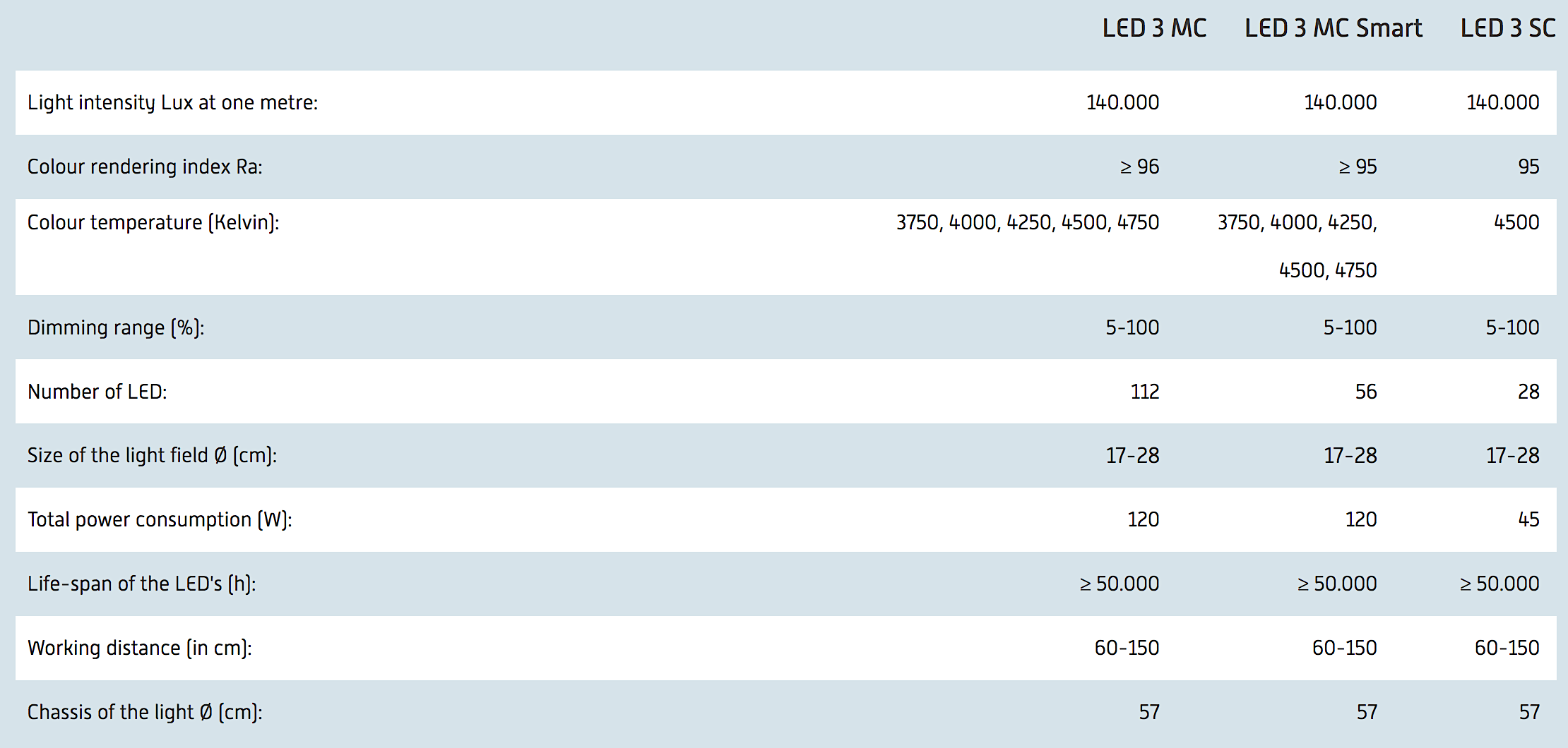 LED 3 and LED 3 Operating Theater Light available from Rycol Medical in Ireland