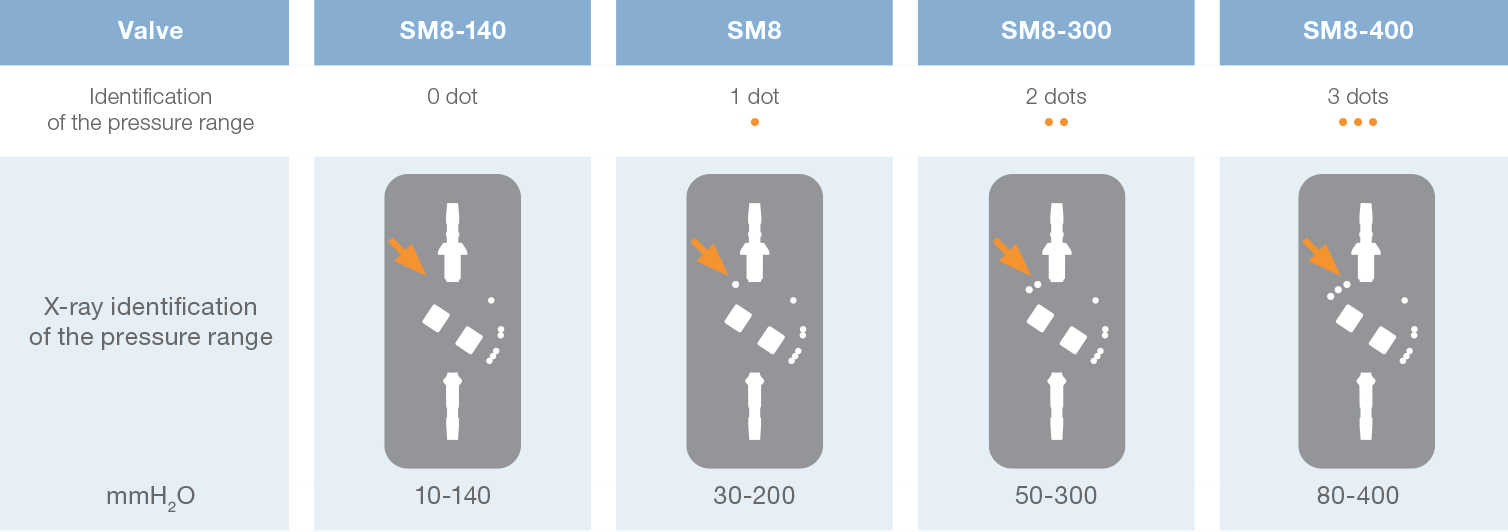 Sophy® Mini SM8® 8 valve  from Rycol Medical in Ireland