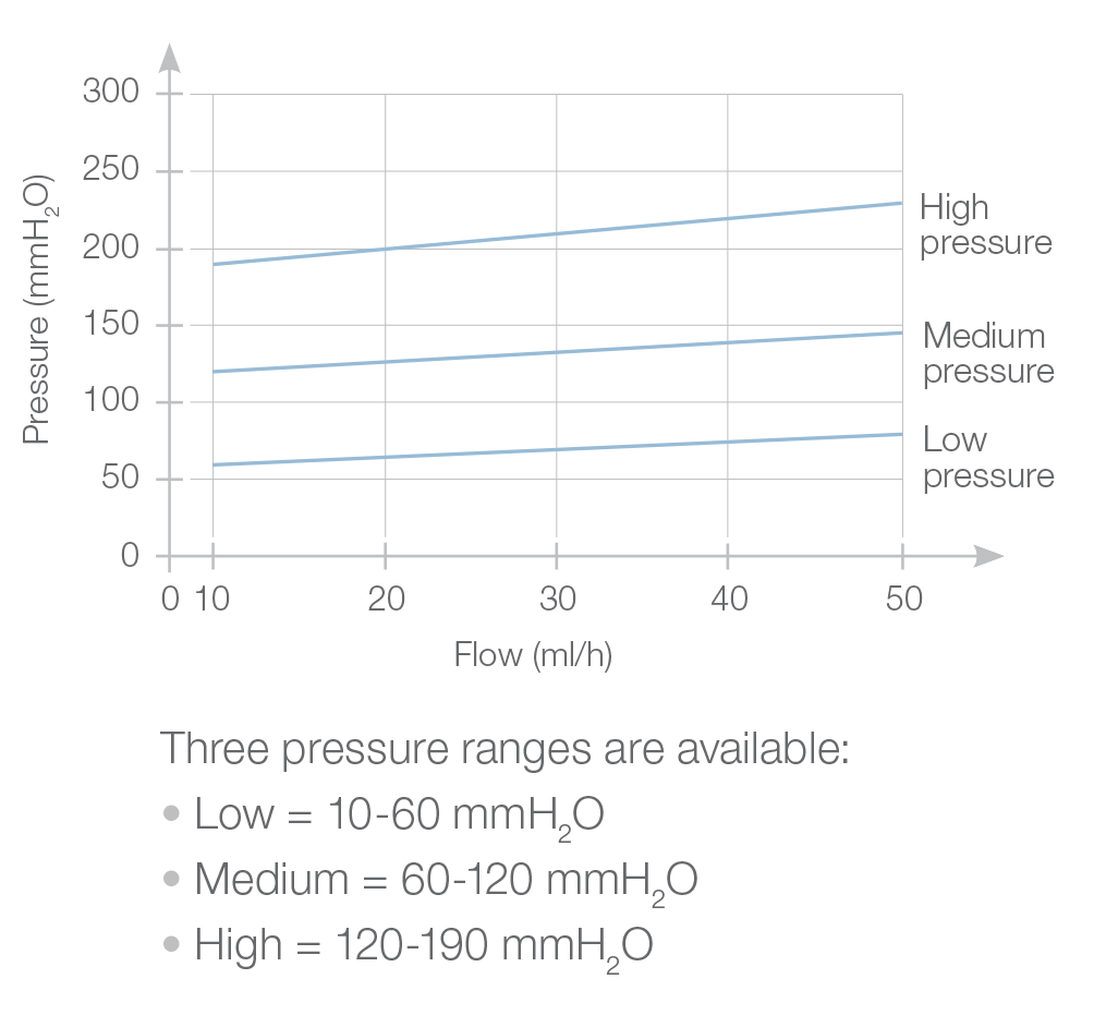 The Pulsar® Monopressure Valve pressue chart from Rycol Medical in Ireland